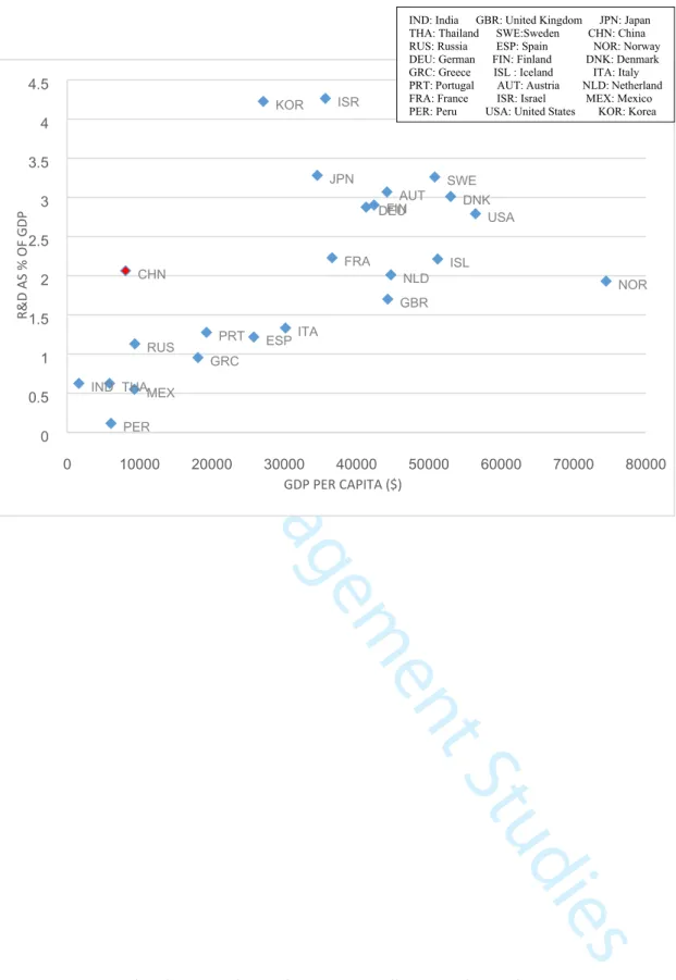 Figure  1.  International  Comparison  of  R&amp;D  expenditure  as  share  of  GDP,  2015  (source: 