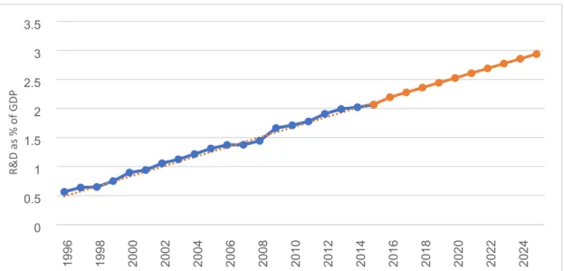 Figure 2. R&amp;D expenditures as a share of GDP in China (1996-2015)  (source: calculation based  on the World Bank data)
