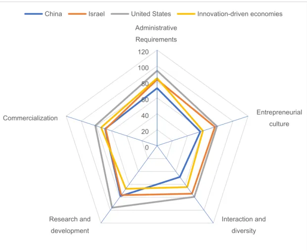 Figure 4 GCI: average scores by types of economic group and by pillar (0-100) (source: 