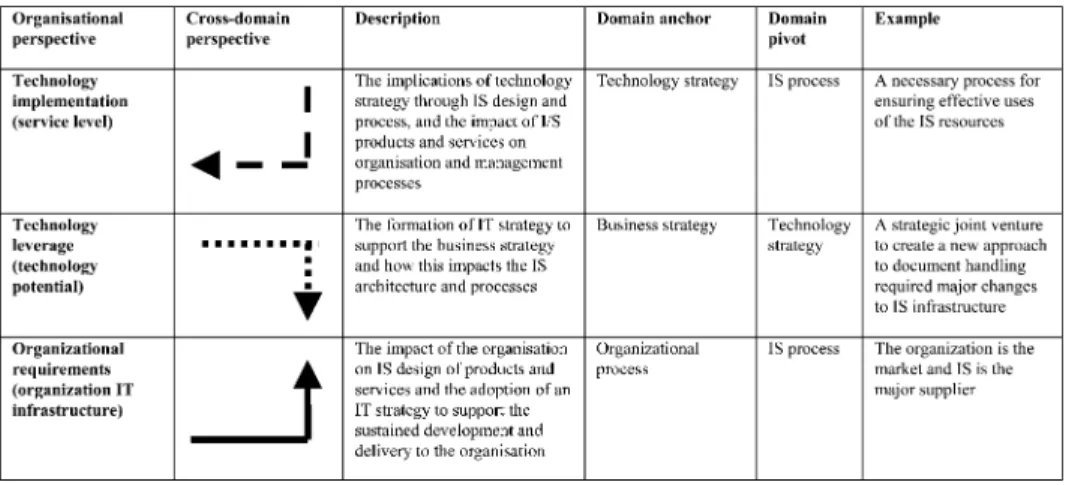 Fig. 6. Alignment perspectives (modified from Henderson and Venkatraman, 1989; Luftman and Papp, 1995).