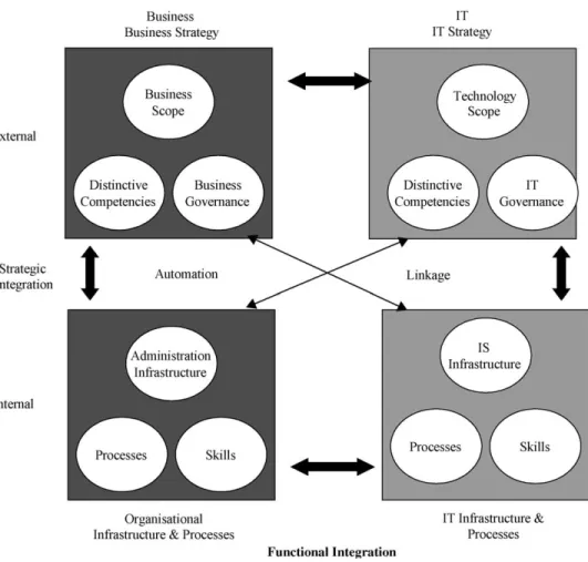 Fig. 1. Strategic alignment (adapted from Henderson and Venkatraman, 1989).