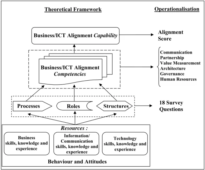 Figure 1: Theoretical framework and construct operationalisation 