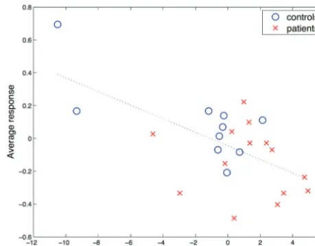 FIG 2. Patients vs control participants had a signiﬁcantly (symmetric components (IC 12primary sensory-motor areas compatible with motor resistance, dlPFC associated with cognitive control of motor behavior and dACC/dmPFCassociated with emotional regulatio