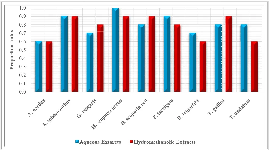 Figure 2. Proportion Index of Antibacterial activity of the investigated plantsProportion Index of Antibacterial activity of the investigated plants 