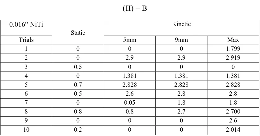 Table 6-Conventional Brackets with conventional modules (0.014”Ni-Ti)  