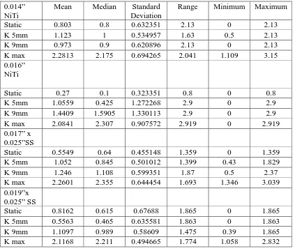 Table 10- Statistical analysis of Group-II 