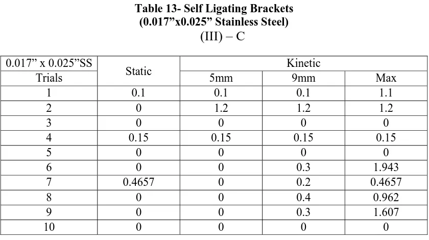 Table 13- Self Ligating Brackets  (0.017”x0.025” Stainless Steel) 