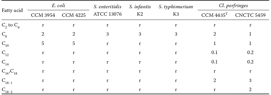 Table 1. Minimum inhibitory concentrations (mg/ml) of C2 to C18 fatty acids against E