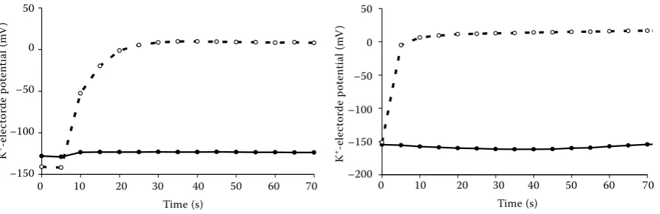 Figure 1. Efflux of K+ from cells of E. coli ion-selective electrode. Cells were treated with caprylic acid (strain 4225) and lauric acid (strain 44350lines show electrode response in suspension of cells treated with CTAB50CCM 4225 (left) and Cl