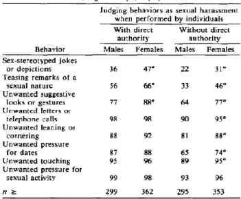 Table 2.3:  Judging Behaviors 