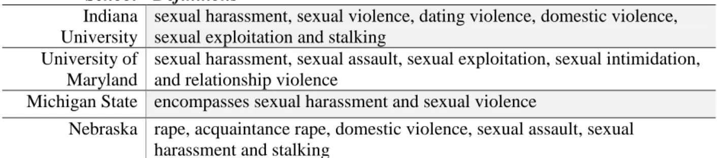 Table 2.4:  Sexual Misconduct Definitions  School  Definitions 
