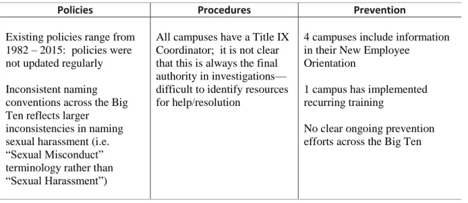 Table 3.1:  Sexual Harassment Policy Analysis Resulting Themes 
