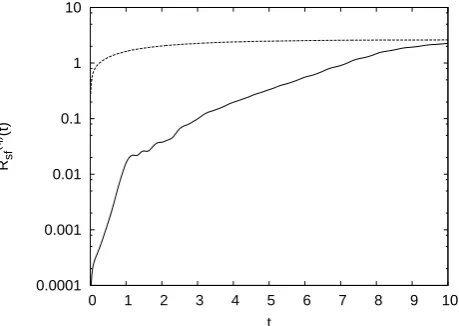 Fig. 17. WNDW model: autocorrelation C00(t) (dashed line), self-response, with statistical error bars, and the correlation func-Fig