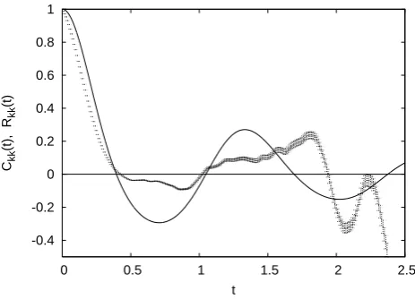 Fig. 1. Lorenz-96 model: autocorrelationself-response R (jj(t) C+The statistical error bars on