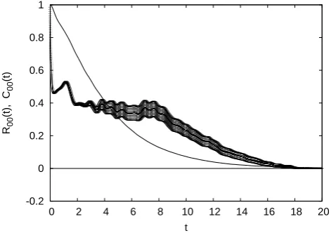 Fig. 11.11(t), with statistical error bars, for the fast vari-Fig. 13.able q1.  ) (full line) and self-response11(t) (full line) R1 1R( t  ) , with statisticalerror bars, for the fast variable DW model withand self-responseDW model with �ϵ=1: autocorrelation C �ϵ=1 : autocorrelation R C1 1( t q 1 .0 0( t  )