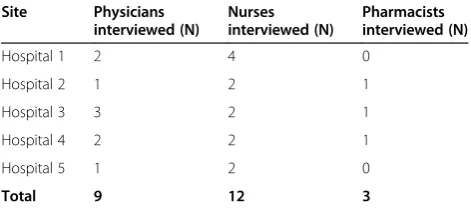 Table 1 Distribution of 24 participants in in-depthinterviews at 5 community hospitals