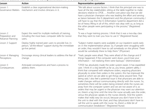 Table 2 Lessons learned from CPOE implementation in five community hospitals*