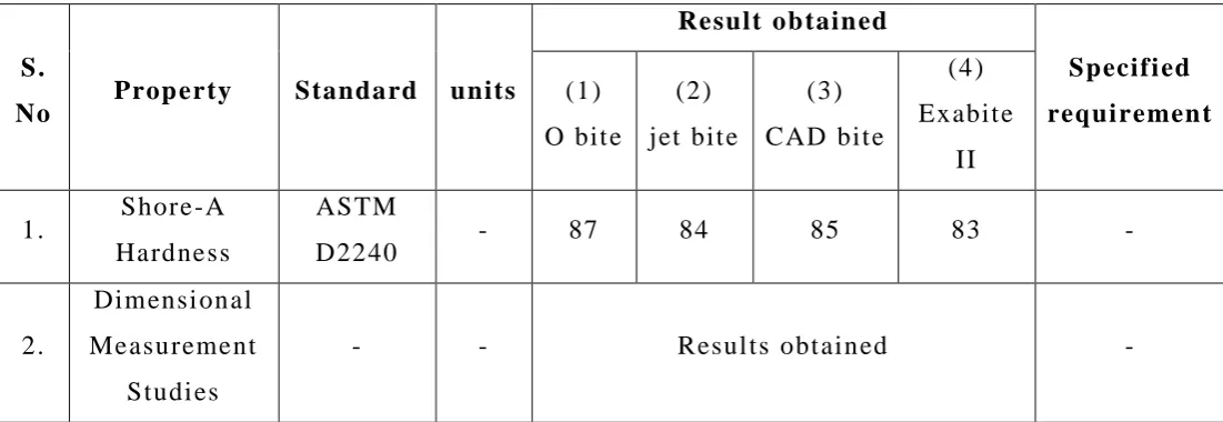 TABLE I Hardness Test results 