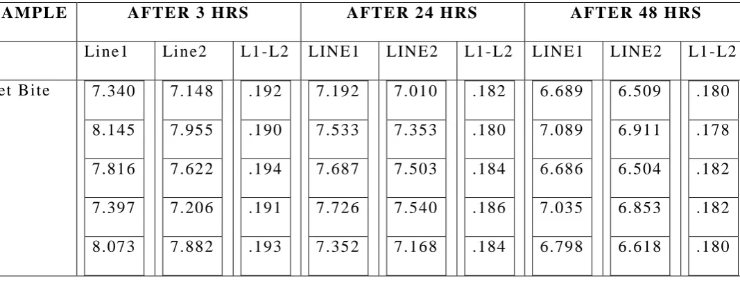 TABLE II:  Dimensional change for Group A (O BITE) at 
