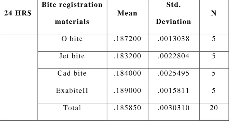 Table-VII: Mean, Standard deviation between FOUR different 