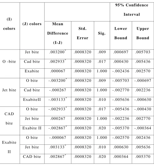 TABLE IX Statistical analysis between the groups 