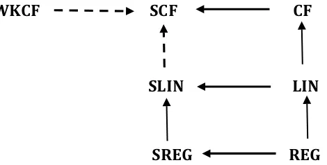 Fig. 1. The hierarchy of static Watson-Crick, Watson-Crick and Chomsky language families