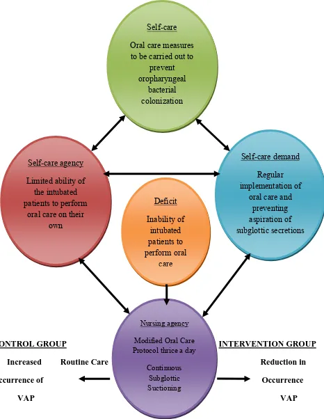 Fig 1: Conceptual framework based on Orem’s Self-Care deficit theory (1990).