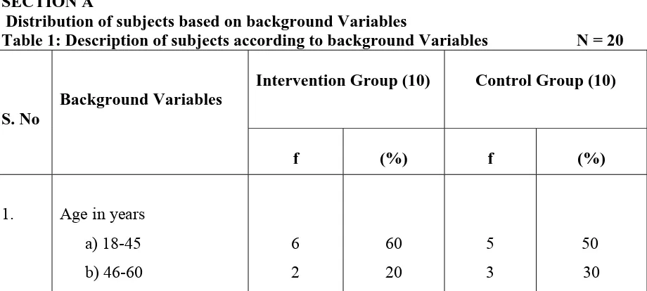 Table 1: Description of subjects according to background Variables                     N = 20  