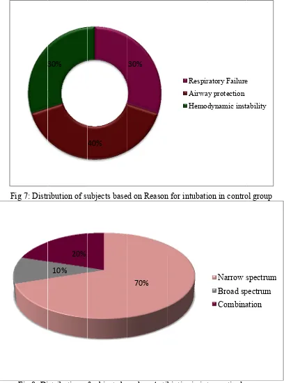 Fig 8: Diistribution off subjects baased on Antib biotics in intterventionl ggroup 