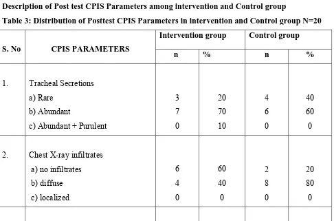 Table 3: Distributioon of Posttesst CPIS Parrameters in interventioon and Conttrol group NN=20            