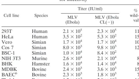 TABLE 1. Efﬁcient processing of Ebo-GP is not requiredfor infectivitya