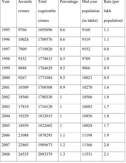 Table showing juvenile crimes under Indian penal code (20). 