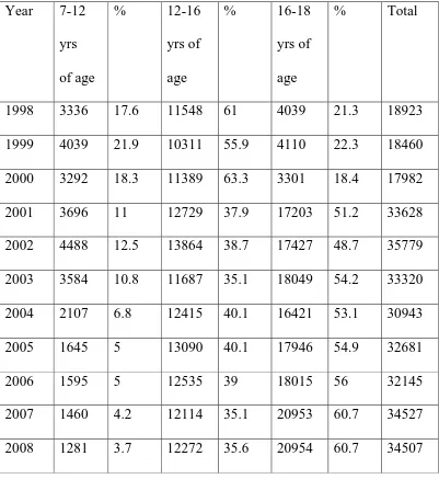 Table showing age-wise distribution of crimes among delinquents (20). 