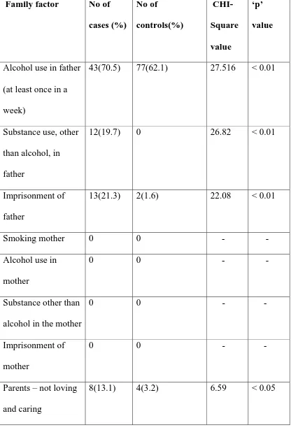 Table – 5. Family factors, continued. 