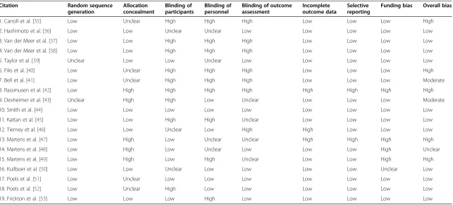 Table 3 Quality assessment of the included randomized controlled trials