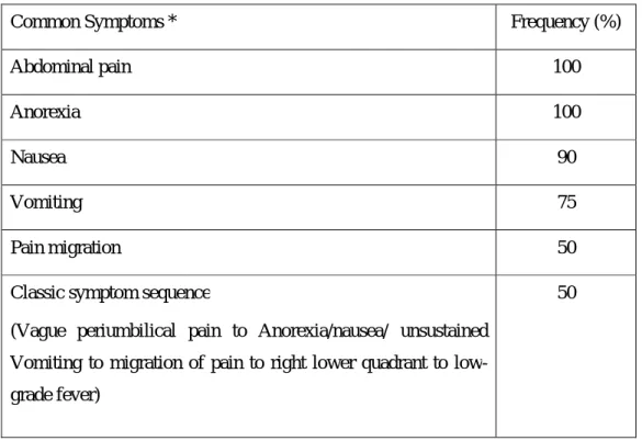 Table 1.  Common  sympt Common Symptoms * Abdominal pain Anorexia Nausea Vomiting Pain migration