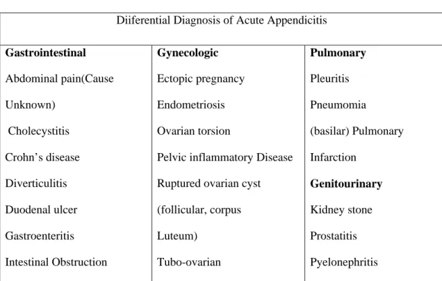 Table 3. Differential diagnosis of  acute appendicitis (Graffeo and Counsel man,  1996)