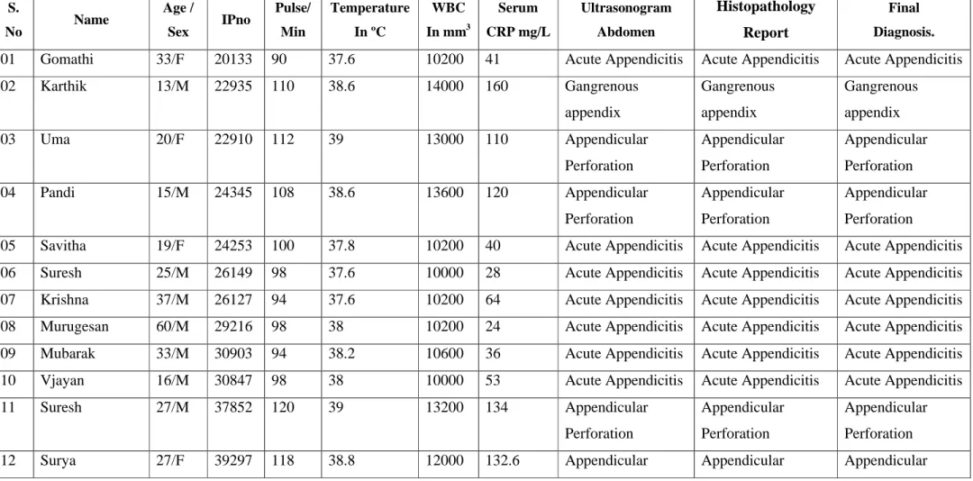 TABLE 6. Positive Diagnosis of Appendicitis S.  No Name Age / Sex IPno Pulse/Min TemperatureIn ºC WBC In mm 3 Serum CRP mg/L UltrasonogramAbdomen Histopathology  Report Final Diagnosis