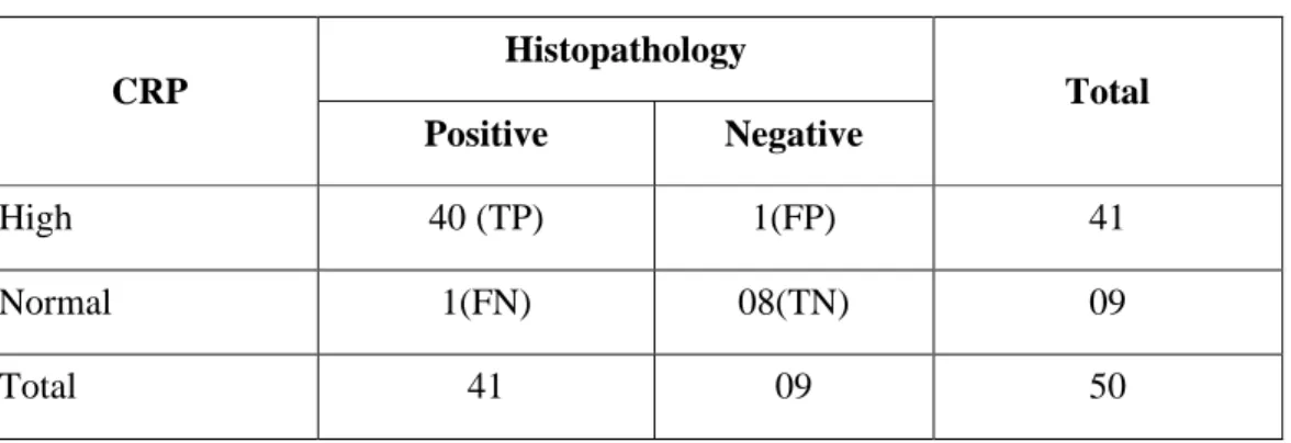 Table  9. Sensitivity,  Specificity,  and Predictive  values  of  serum  CRP  measurement in the diagnosis of acute appendicitis 59 .