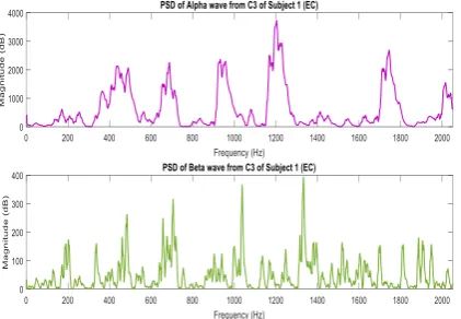 Fig. 9. PSD from C3 of Subject 1 (EC) 