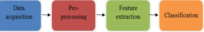 Fig. 2. Overall design of the proposed system 