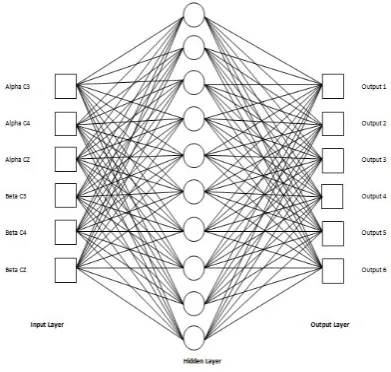 Fig. 4. The architecture of three-layer MLPNN 