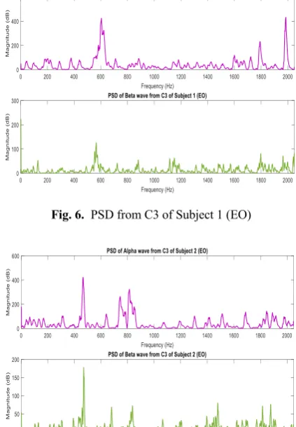 Fig. 8. PSD from C3 of Subject 3 (EO) 