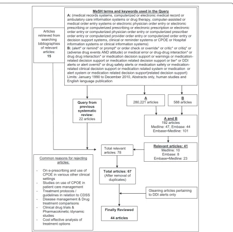 Figure 1 Methodology for extracting relevant articles in the systematic review process