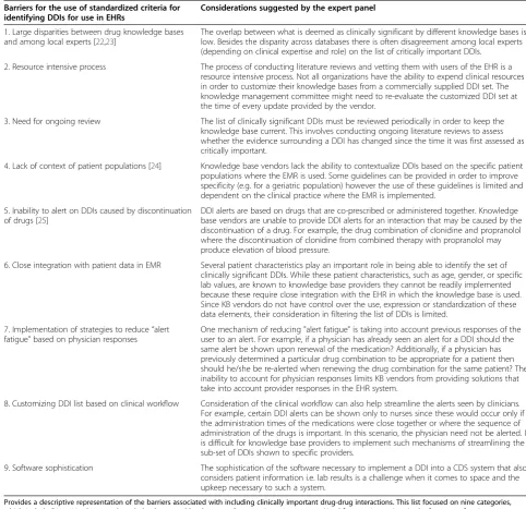Table 2 Barriers and considerations for including clinically important drug-drug interactions (DDIs) in electronic healthrecords (EHRs)