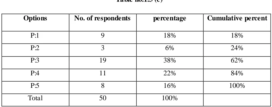 Table no.1.3 (d) 