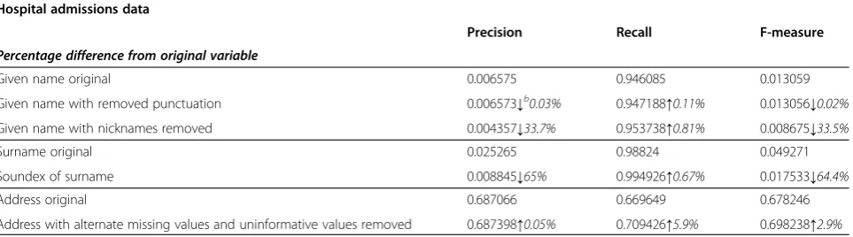 Table 6 Examples of single variable changes in predictive ability for individual cleaning techniques in hospitaladmission data