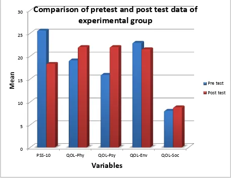 TABLE 4 COMPARISON OF PRE TEST AND POST TEST DATA OF EXPERIMENTAL GROUP