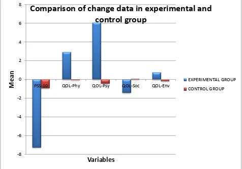 Table 6 shows significant difference in change data for PSS-10 and the physical and 