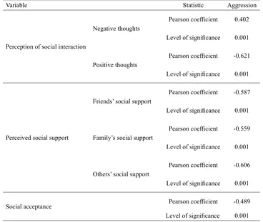 Table 3 The summery of the standard multiple regression analysis of perception of social interaction, perceived social support and social acceptance in predicting adolescents’ aggression